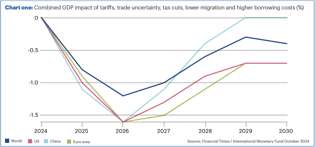 Combined GDP impact of tarriffs, trade uncertainty, tax cuts, lower migration and higher borrowing costsc (%)